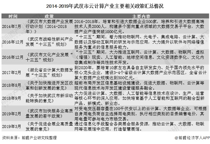 2014-2019年武汉市云计算产业主要相关政策汇总情况