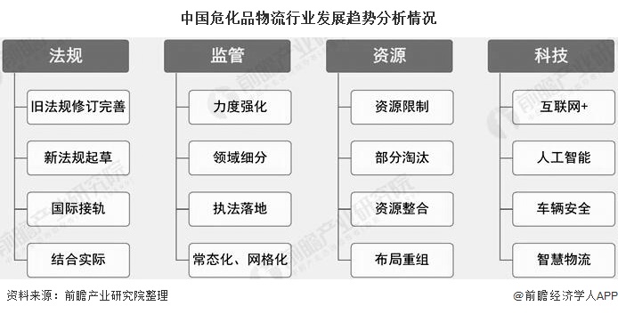 中国危化品物流行业发展趋势分析情况