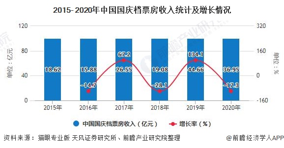 2015- 2020年中国国庆档票房收入统计及增长情况