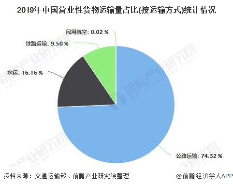 2019年中国营业性货物运输量占比(按运输方式)统计情况