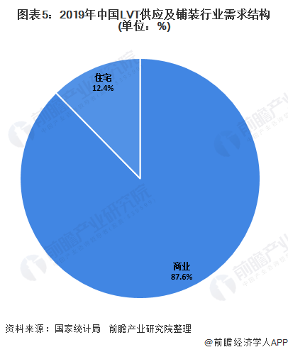图表5：2019年中国LVT供应及铺装行业需求结构(单位：%)