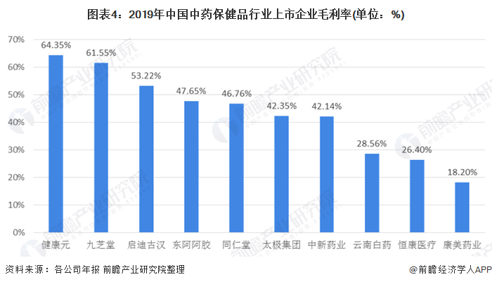 图表4：2019年中国中药保健品行业上市企业毛利率(单位：%)