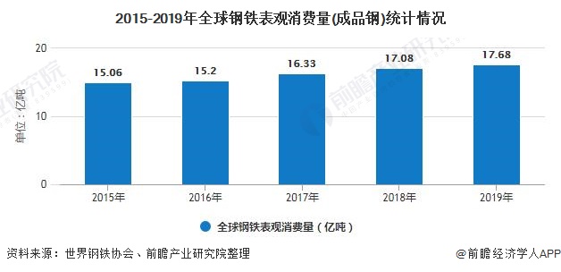 2015-2019年全球钢铁表观消费量(成品钢)统计情况