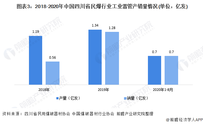  图表3：2018-2020年中国四川省民爆行业工业雷管产销量情况(单位：亿发)