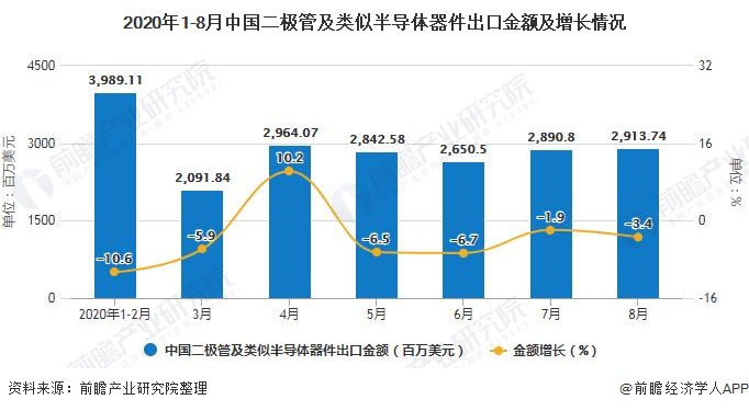 2020年1-8月中国二极管及类似半导体器件出口金额及增长情况