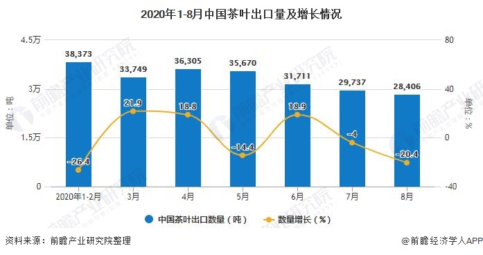 2020年1-8月中国茶叶出口量及增长情况