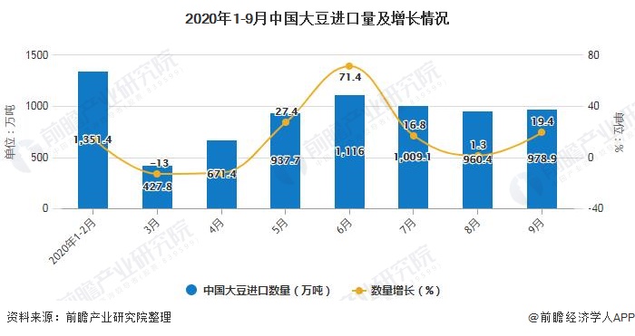 2020年1-9月中国大豆进口量及增长情况