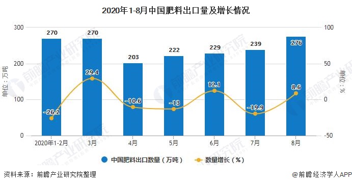 2020年1-8月中国肥料出口量及增长情况