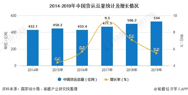2014-2019年中国货运总量统计及增长情况