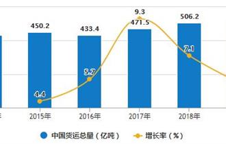 2014-2019年中国货运总量及增长情况