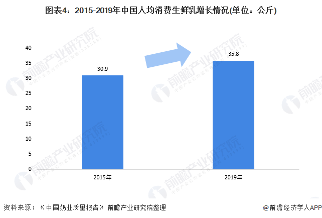 图表4：2015-2019年中国人均消费生鲜乳增长情况(单位：公斤)