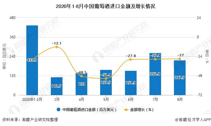 2020年1-8月中国葡萄酒进口金额及增长情况