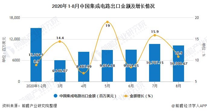 2020年1-8月中国集成电路出口金额及增长情况