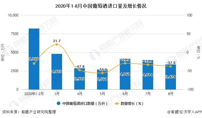 2020年1-8月中国葡萄酒进口量及增长情况