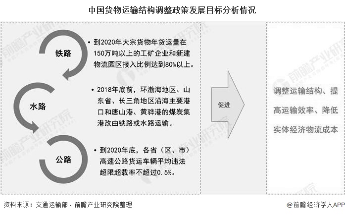 中国货物运输结构调整政策发展目标分析情况