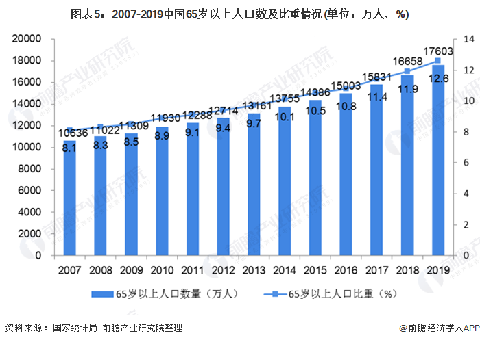 图表5：2007-2019中国65岁以上人口数及比重情况(单位：万人，%)