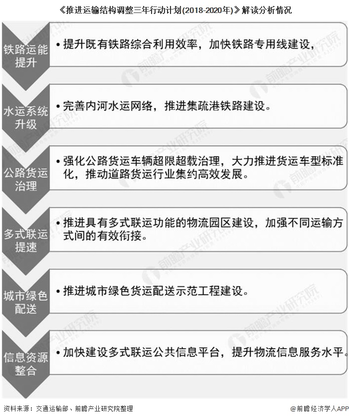 《推进运输结构调整三年行动计划(2018-2020年)》解读分析情况
