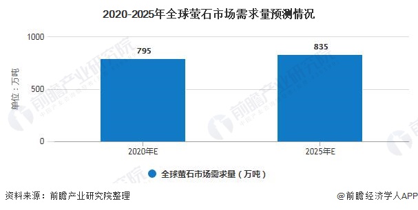 2020-2025年全球萤石市场需求量预测情况