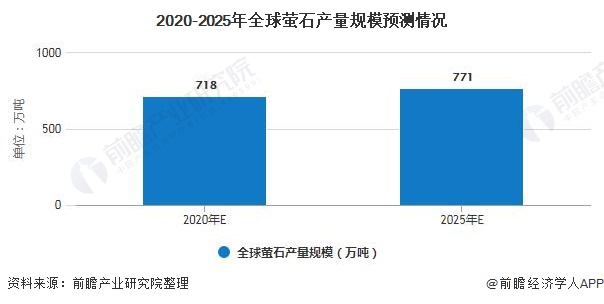 2020-2025年全球萤石产量规模预测情况