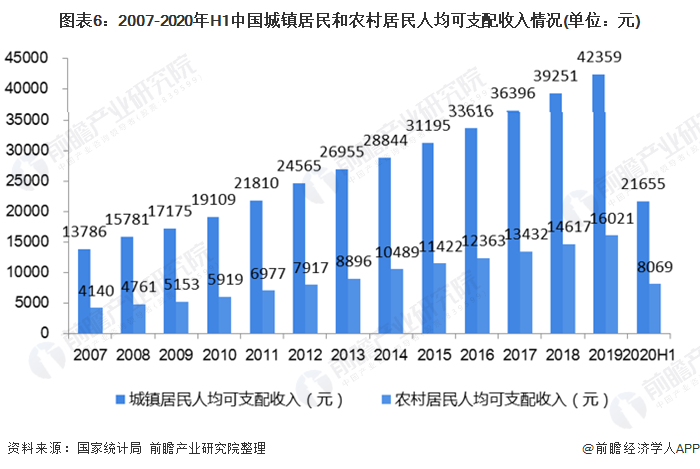 图表6：2007-2020年H1中国城镇居民和农村居民人均可支配收入情况(单位：元)