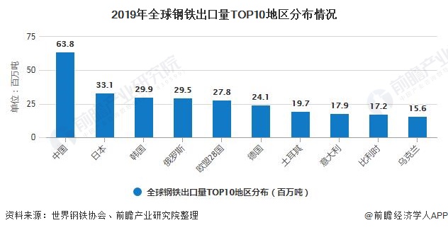 2019年全球钢铁出口量TOP10地区分布情况