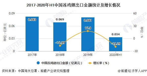 2017-2020年H1中国冻鸡翅出口金额统计及增长情况