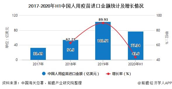 2017-2020年H1中国人用疫苗进口金额统计及增长情况