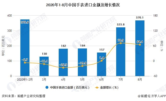 2020年1-8月中国手表进口金额及增长情况