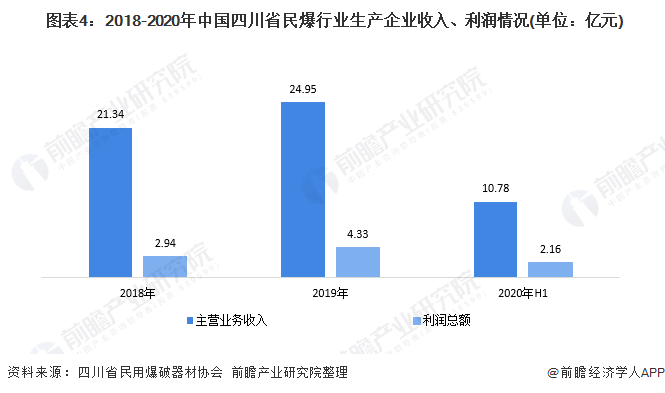  图表4：2018-2020年中国四川省民爆行业生产企业收入、利润情况(单位：亿元)