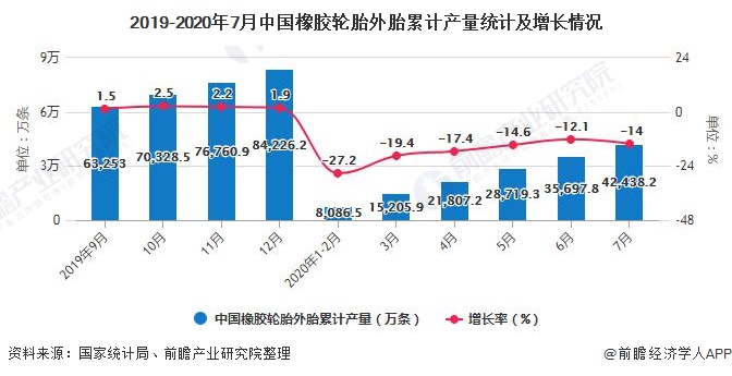 2019-2020年7月中国橡胶轮胎外胎累计产量统计及增长情况