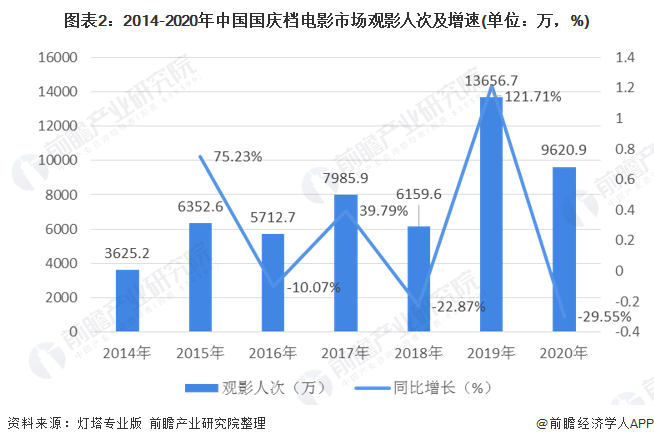 图表2：2014-2020年中国国庆档电影市场观影人次及增速(单位：万，%)