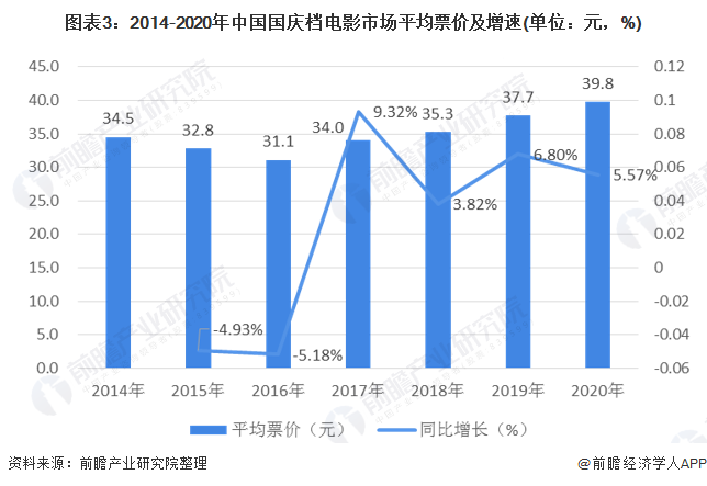 图表3：2014-2020年中国国庆档电影市场平均票价及增速(单位：元，%)