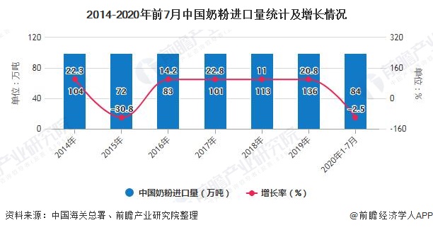 2014-2020年前7月中国奶粉进口量统计及增长情况