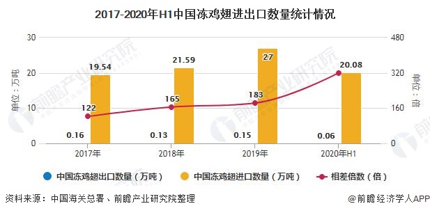 2017-2020年H1中国冻鸡翅进出口数量统计情况