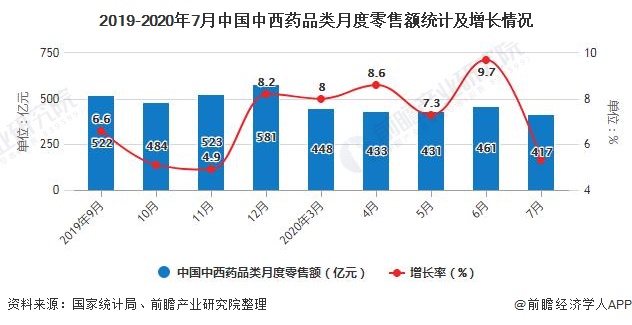 2019-2020年7月中国中西药品类月度零售额统计及增长情况