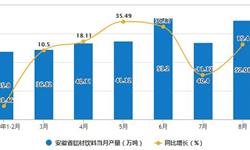 2020年1-8月安徽省饮料产量及增长情况分析