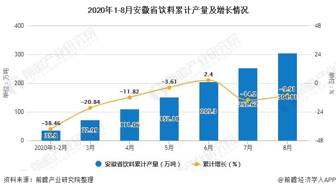 2020年1-8月安徽省饮料累计产量及增长情况