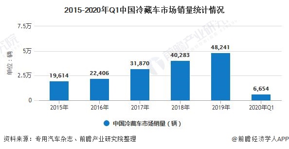 2015-2020年Q1中国冷藏车市场销量统计情况