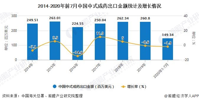 2014-2020年前7月中国中式成药出口金额统计及增长情况
