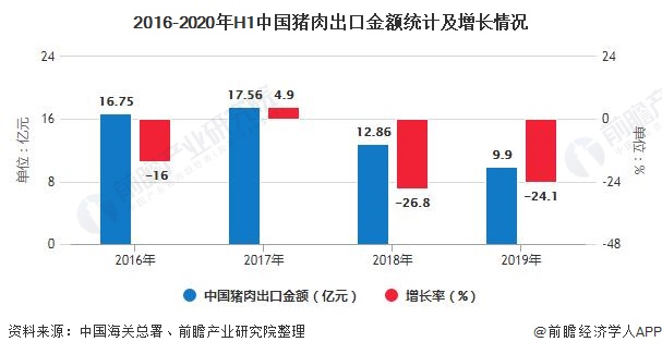 2016-2020年H1中国猪肉出口金额统计及增长情况