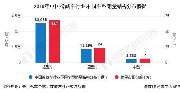 2019年中国冷藏车行业不同车型销量结构分布情况