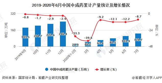 2019-2020年6月中国中成药累计产量统计及增长情况