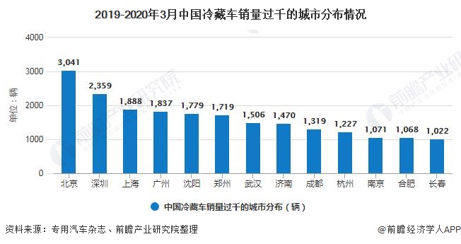 2019-2020年3月中国冷藏车销量过千的城市分布情况