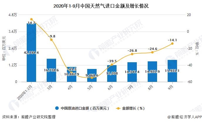 2020年1-9月中国天然气进口金额及增长情况
