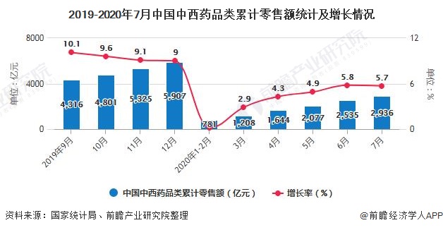 2019-2020年7月中国中西药品类累计零售额统计及增长情况