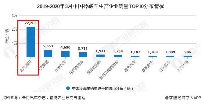 2019-2020年3月中国冷藏车生产企业销量TOP10分布情况