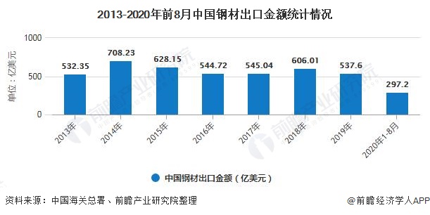 2013-2020年前8月中国钢材出口金额统计情况