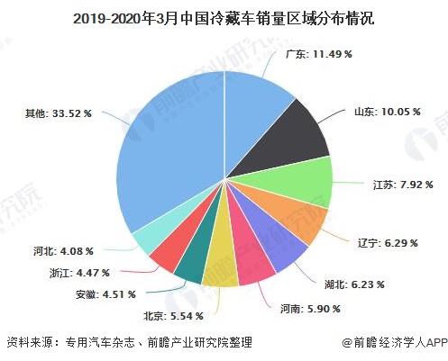 2019-2020年3月中国冷藏车销量区域分布情况