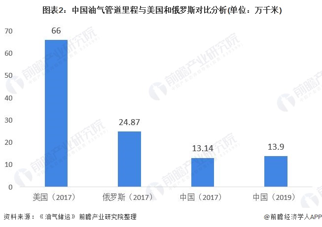  图表2：中国油气管道里程与美国和俄罗斯对比分析(单位：万千米)