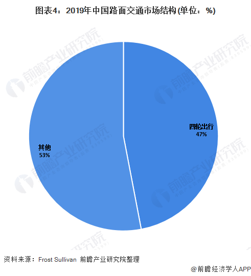 图表4：2019年中国路面交通市场结构(单位：%)